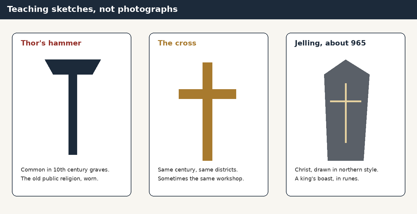 Teaching sketches, not photographs. Thor's hammer, common in tenth century graves. The cross, from the same century and sometimes the same workshop. The Jelling Christ, about 965, drawn in northern style.